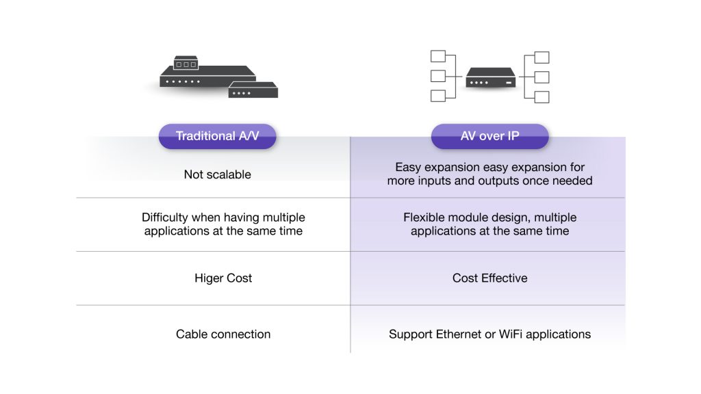 AV over IP (like EZCast Pro AV ) offer advantages over traditional A/V