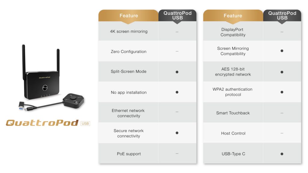 Wireless Presentation System- QuattroPod USB